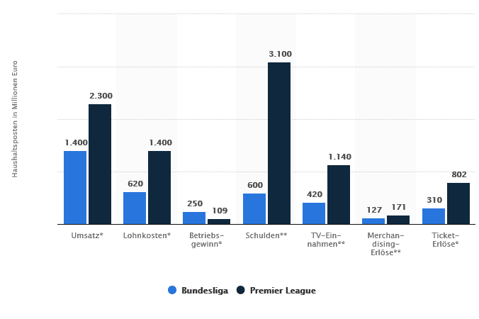 statistik-premier-league-bundesliga