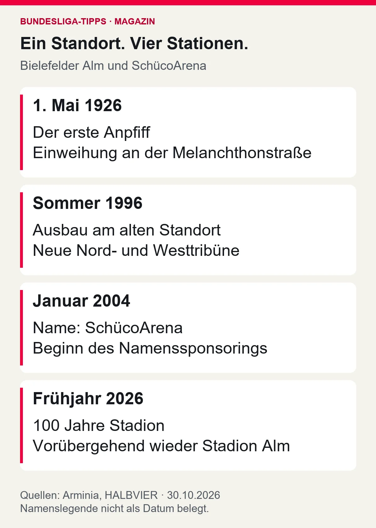 Zeitleiste: 1926 Einweihung, 1996 Tribünenneubau, 2004 Name SchücoArena, 2026 vorübergehende Rückkehr des Namens Stadion Alm zum Jubiläum.