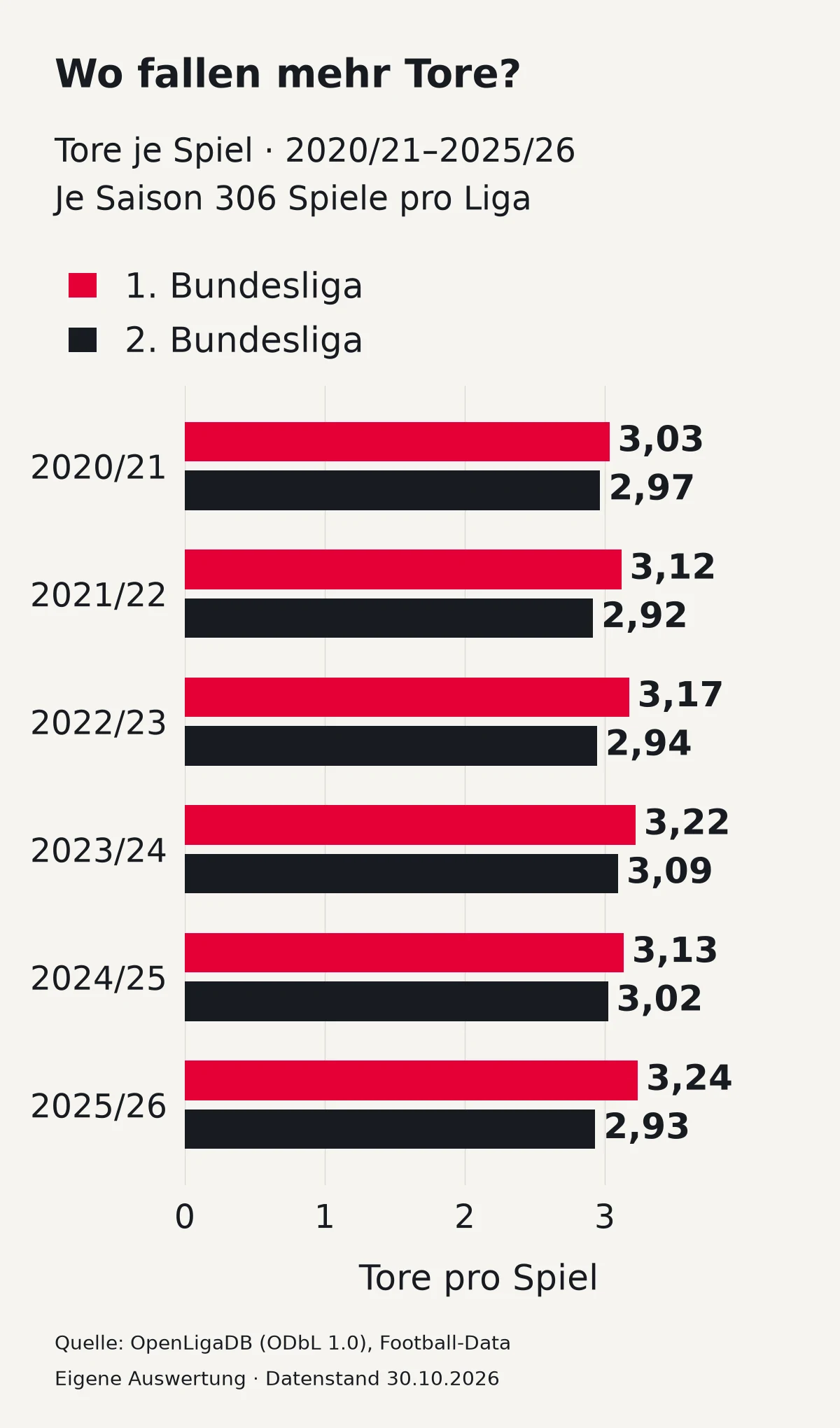 Tore je Spiel von 2020/21 bis 2025/26: Die 1. Bundesliga liegt in allen sechs Saisons vor der 2. Bundesliga.