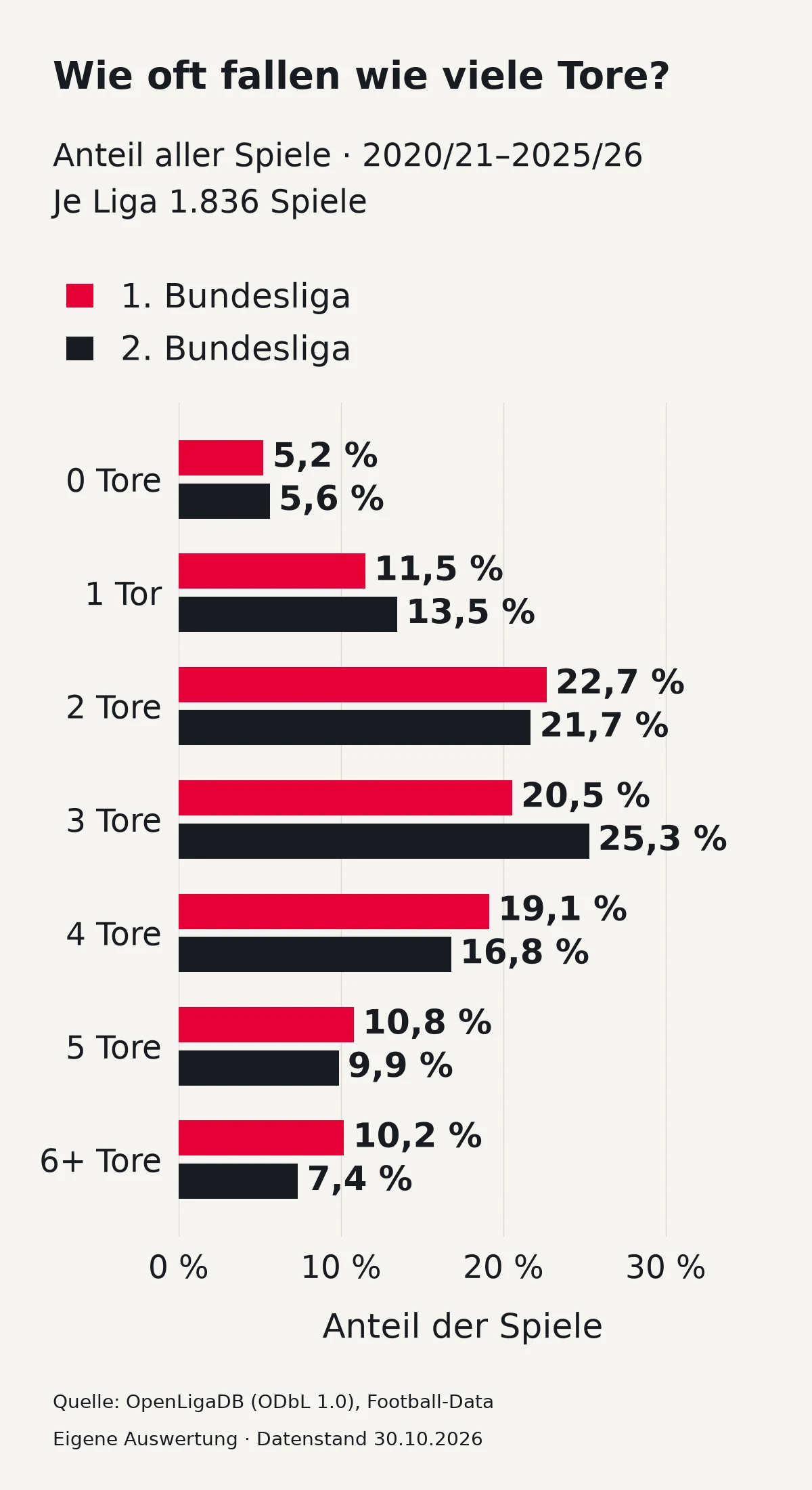 Anteile der Spiele nach Torzahl: Genau drei Tore gab es in der 2. Bundesliga häufiger; Spiele mit vier, fünf oder mindestens sechs Toren waren in der 1. Bundesliga häufiger.