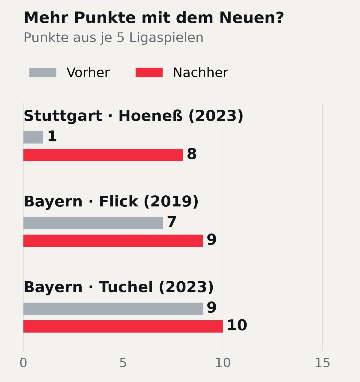 Punkte aus je fünf Bundesligaspielen vor und nach dem Trainerwechsel: Hoeneß in Stuttgart 1 zu 8, Flick bei Bayern 7 zu 9, Tuchel bei Bayern 9 zu 10.